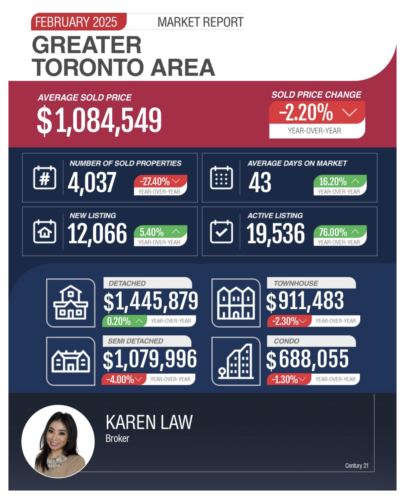 Toronto home prices in February 2025